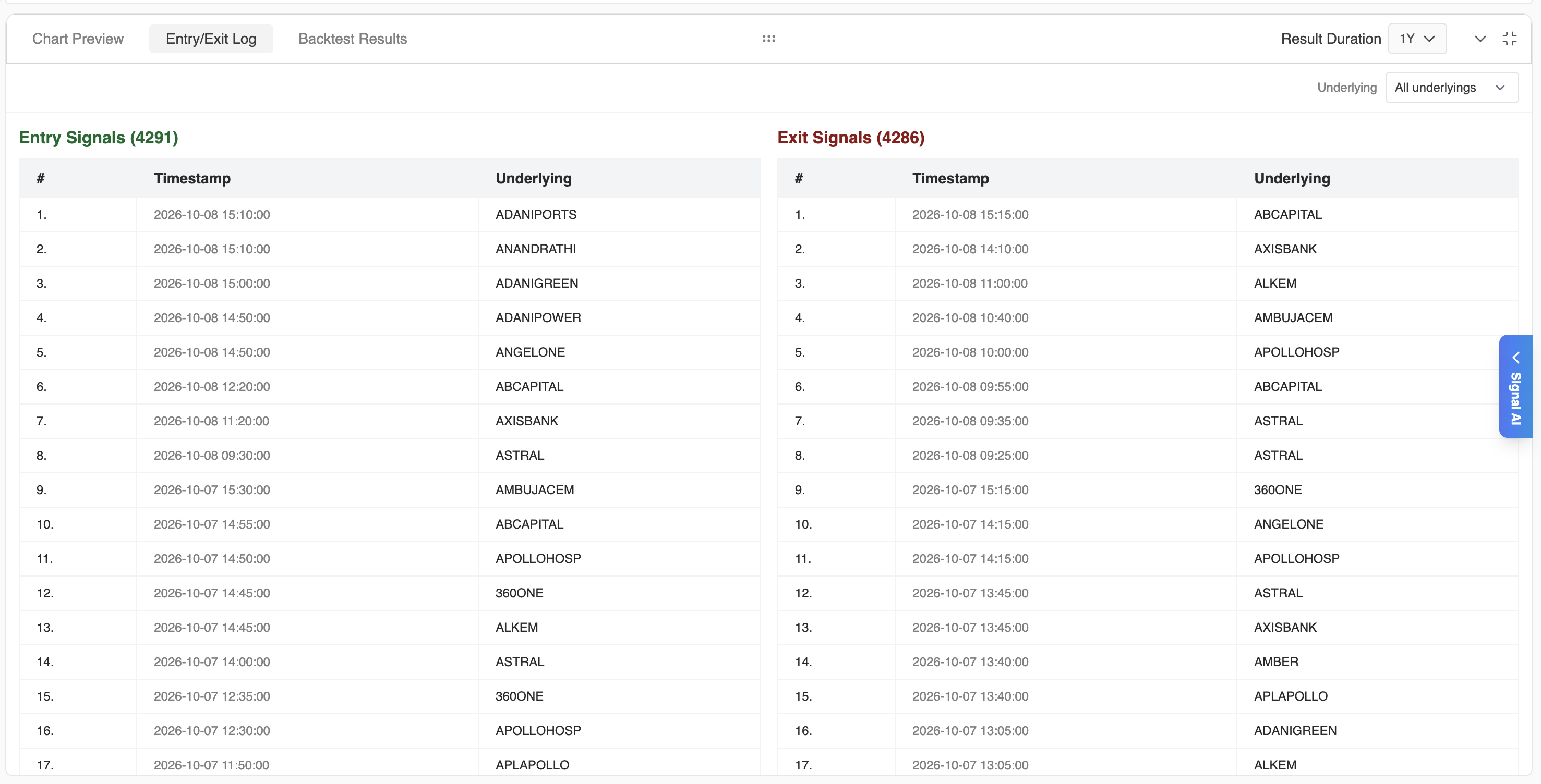 Entry/Exit Log with All underlyings selected, showing 4291 entry signals with an Underlying column